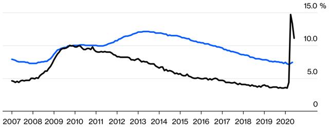 国际观察｜新冠危机下的西方经济：为何欧盟失业率远远低于美国？