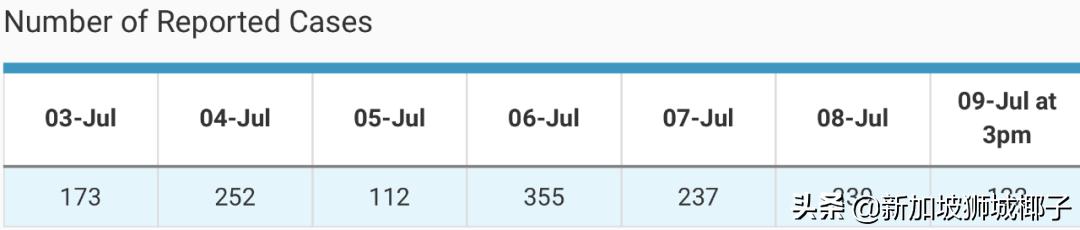 新加坡骨痛热病例一周上千例！日增超过新冠病毒