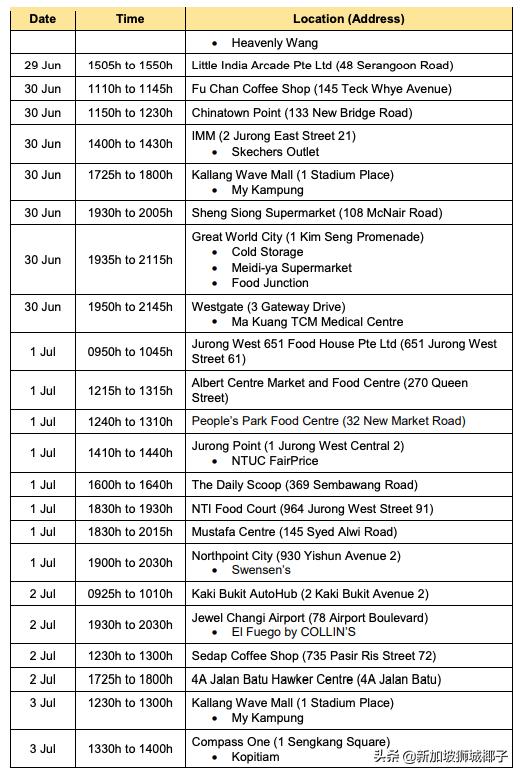 新加坡病例到访地点新增27个！这个商场去过8次