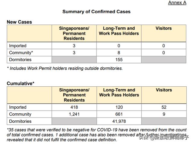新加坡连续5天有境外输入！超过4万人已经康复出院
