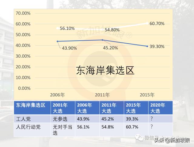 新加坡大選今夜陸續揭曉！各黨派得票率預測