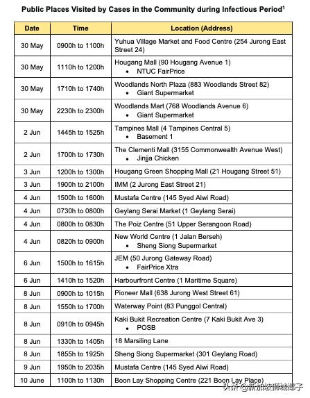新加坡新增6個患者路線地點 | 無症狀也要檢測