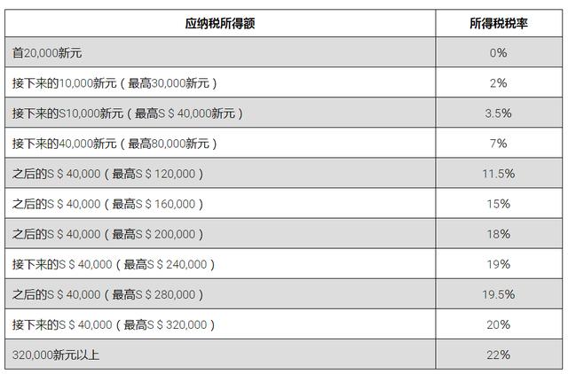 新加坡税收制度和税率都有哪些？