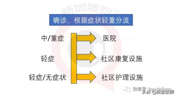 新加坡冠病病患逐步减少，社区设施休舱闭馆