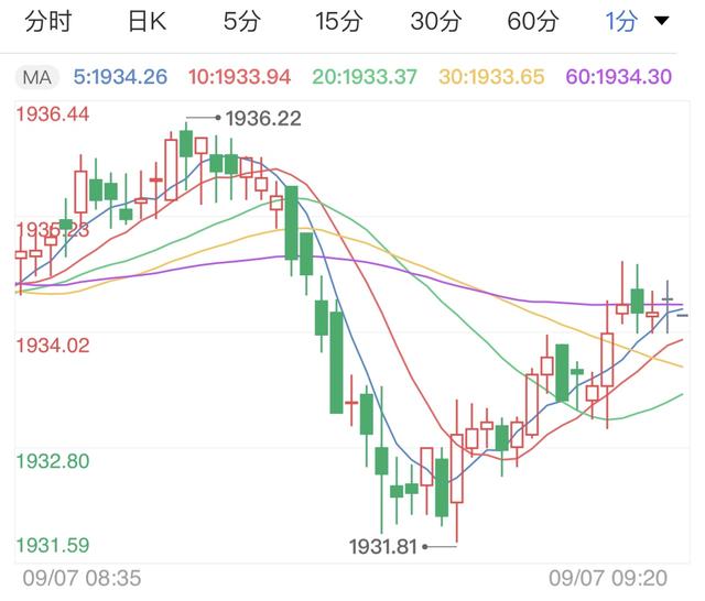美国经济快速复苏 黄金多头黯然失色