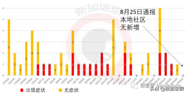 新加坡冠病病患逐步减少，社区设施休舱闭馆