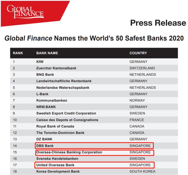 新加坡三家銀行被《環球金融》評選爲亞洲最安全銀行！