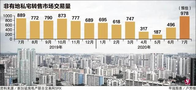 连续3个月销售量上涨！新加坡投资置业好时机已到