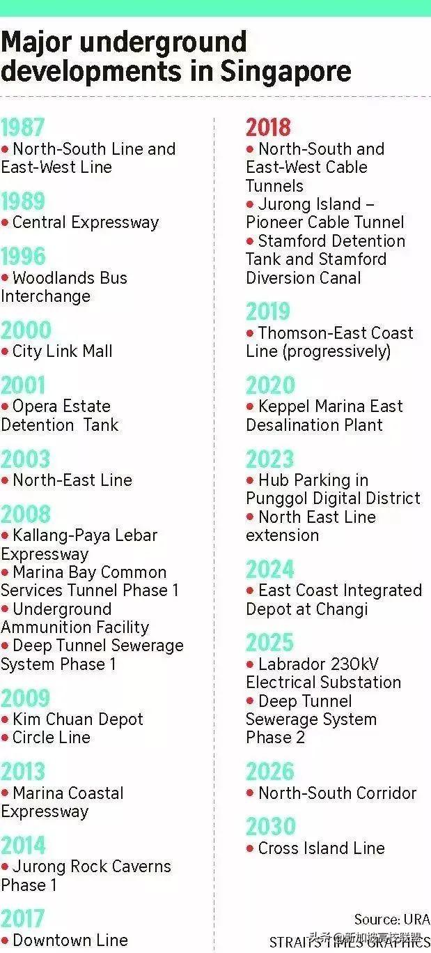 穿越到未來，2030年的新加坡地下城長什麽樣？