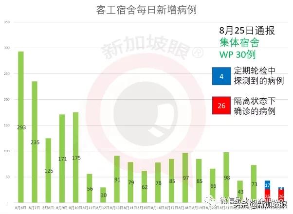 新加坡冠病病患逐步减少，社区设施休舱闭馆