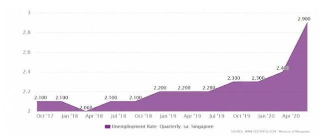 新加坡至暗時刻：失業率持續上升、副總理提出就業配對