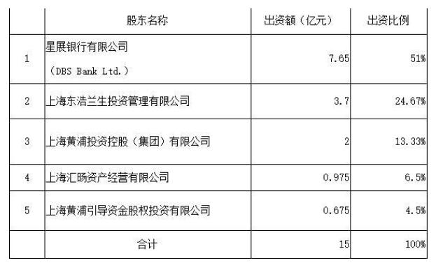 新加坡最大銀行在華合資券商獲批！星展證券將落地上海，外資控股券商擴容至8家