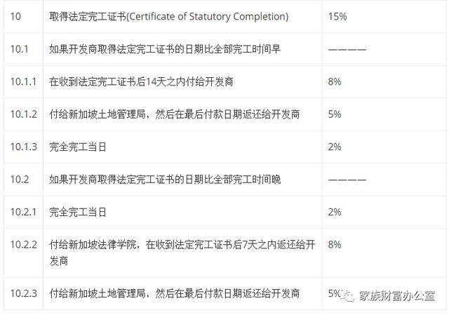 在新加坡购买新楼盘全攻略