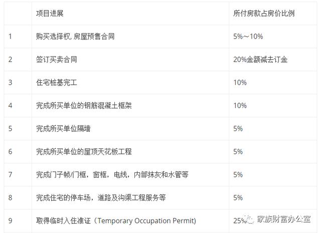 在新加坡购买新楼盘全攻略