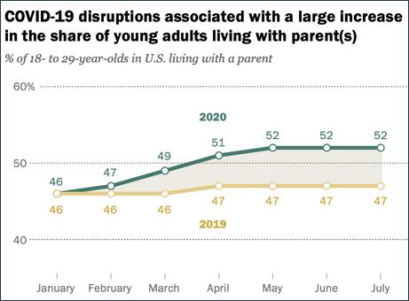 美国52%年轻人与父母同住 创大萧条以来新高