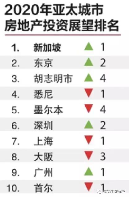 新加坡成为2020年亚太地区房地产投资前景最佳地