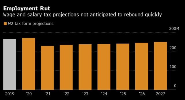 美国经济鬼城现象加剧，7千亿美债或被抛，万亿美元或将流入中国