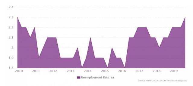 新加坡至暗時刻：失業率持續上升、副總理提出就業配對