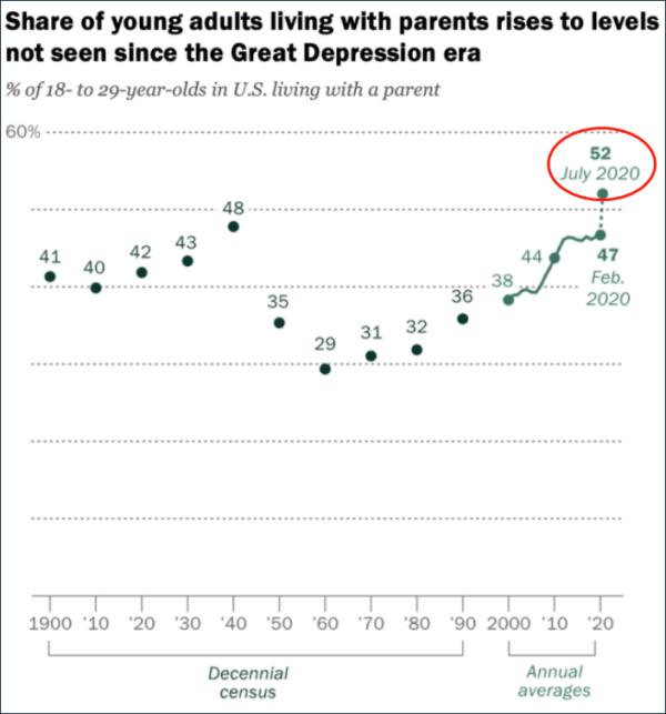 美国52%年轻人与父母同住 创大萧条以来新高