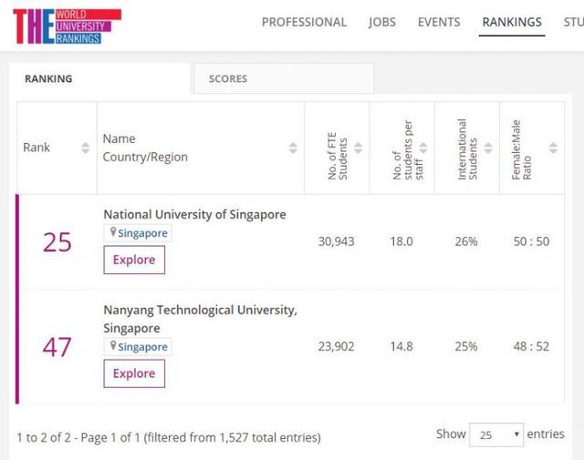 2021年THE世界大學排名，新加坡大學表現優秀依舊