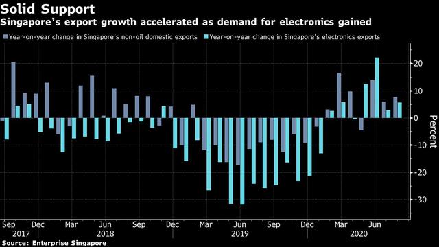 随着中国需求回升，新加坡的出口增长加速