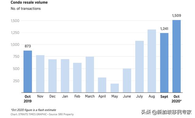 「新加坡房地产圈」逆流而上，新加坡二手公寓价格创两年新高
