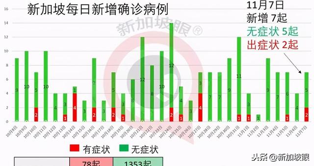 新加坡昨日疫情报告：新增确诊2例，全是境外输入病例