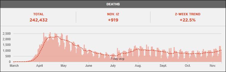 "过去一周美国疫情之重，怎么说都不为过"