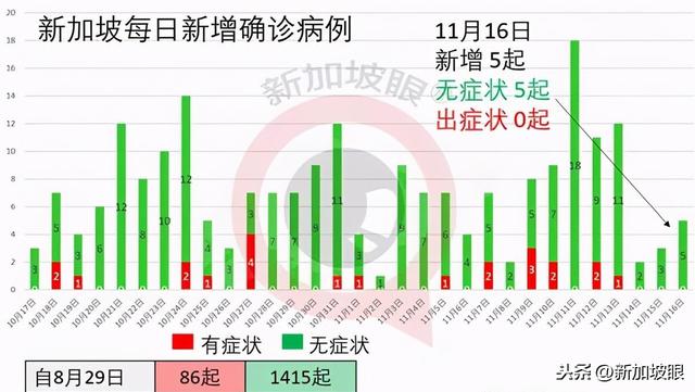 新加坡昨日疫情報告：已經連續5天無本土病例出現