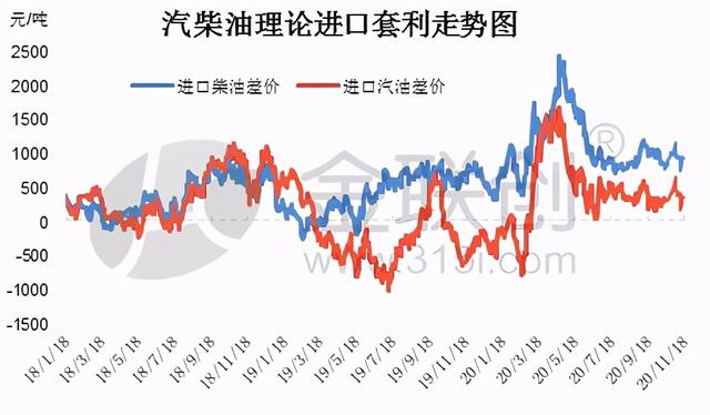 新加坡汽柴油价格双双走跌 成品油进口套利增加