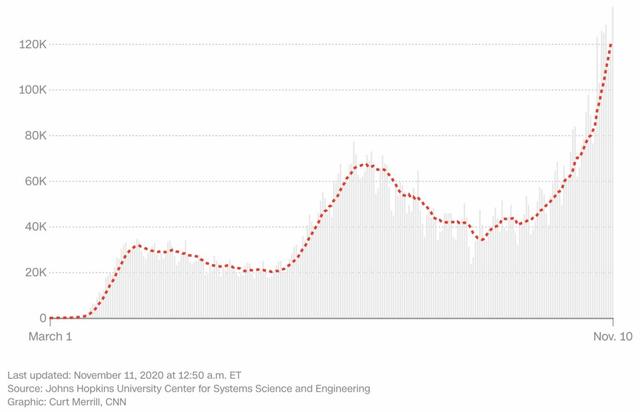 美国疫情恶化 多州再陷困境