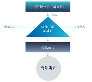 新加坡信托牌照有什么优势，新加坡信托法的政策有哪些？