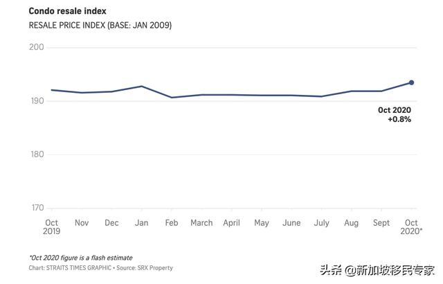 「新加坡房地产圈」逆流而上，新加坡二手公寓价格创两年新高