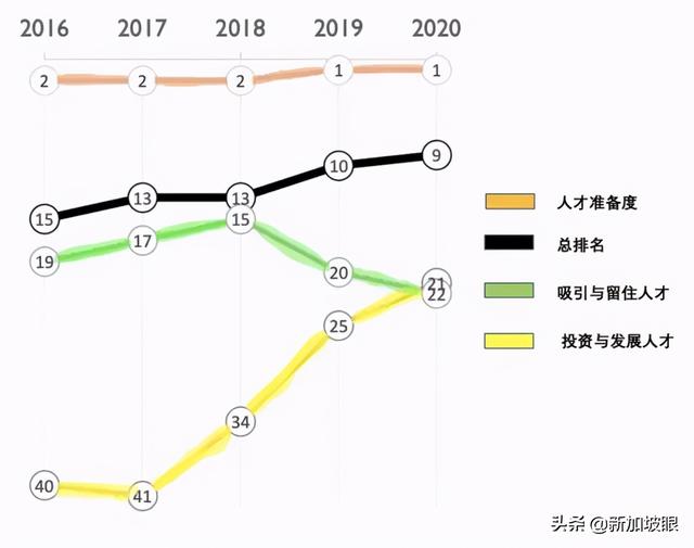 新加坡对海外人才的吸引力下降了！全球仅排第9