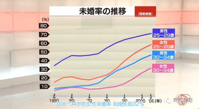 日本的大龄剩男都去哪了？