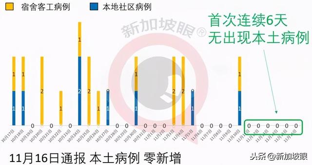 新加坡昨日疫情报告：已经连续5天无本土病例出现