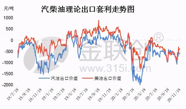 新加坡汽柴油价格双双走跌 成品油进口套利增加