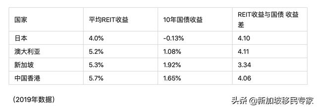 经过3400亿美元的洗礼后，新加坡房地产信托基金再度走向全球