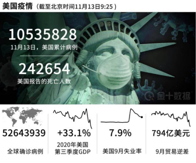 920万人将失业！美国更糟糕的还在后面：经济或陷入“双底衰退”