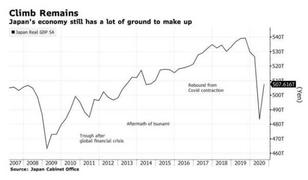 日本三季度实际GDP按年环比增长21.4%，虽创记录但只收回一半损失