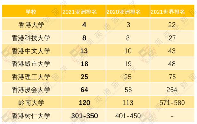 2021QS亚洲大学排名发布！NUS新加坡国立连续8年第一