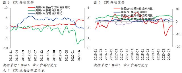 「宏观」美国10月CPI意外下滑 然通胀持续上升之势不变