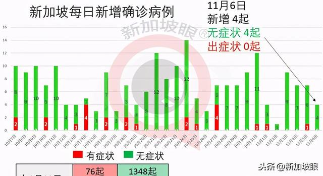 新加坡疫情報告：發病後仍查出抗體的這些客工無需定期檢測