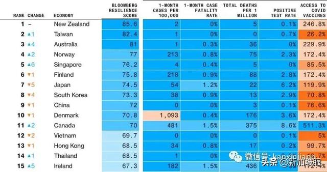 捷讯！全球抗疫排名，新加坡晋升到前五