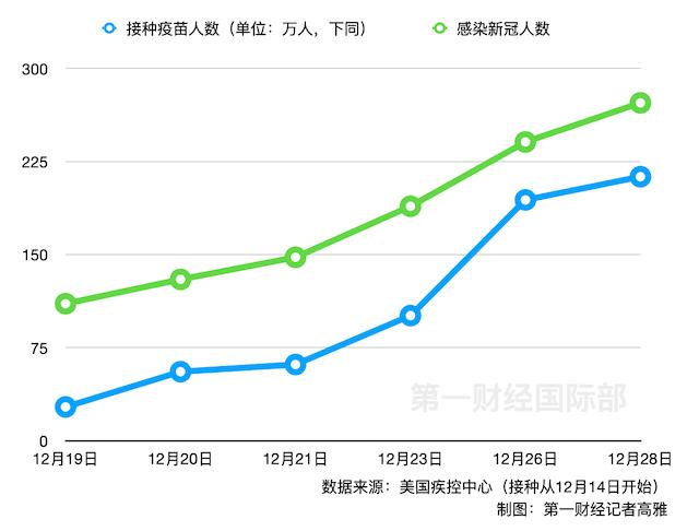 超200万美国人注射第一剂疫苗,最新感染人数仍大于接种人数