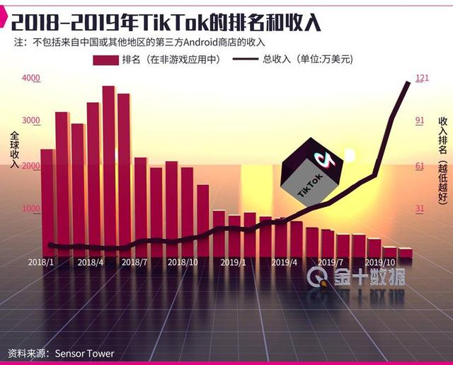 美国还不罢休？眼看TikTok收入增590%，美政府再次提出上诉