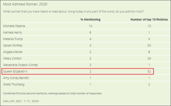 盖洛普民调:特朗普获2020美国人心中“最受尊敬男性”