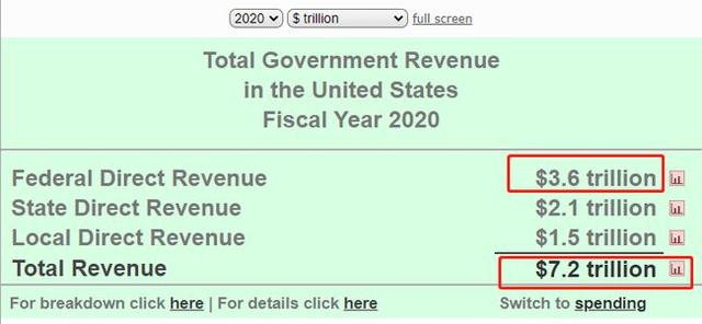 美国债务规模已超过27万亿美元,他们还能扛得住吗?