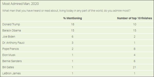 盖洛普民调:特朗普获2020美国人心中“最受尊敬男性”