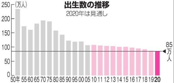 日本今年新生人口预计不足85万 少子化进一步加剧